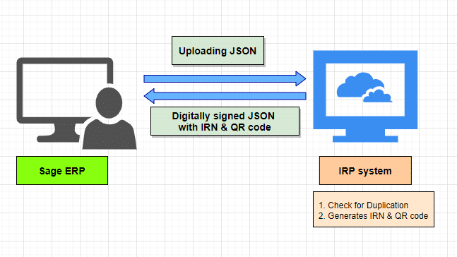 e-invoicing