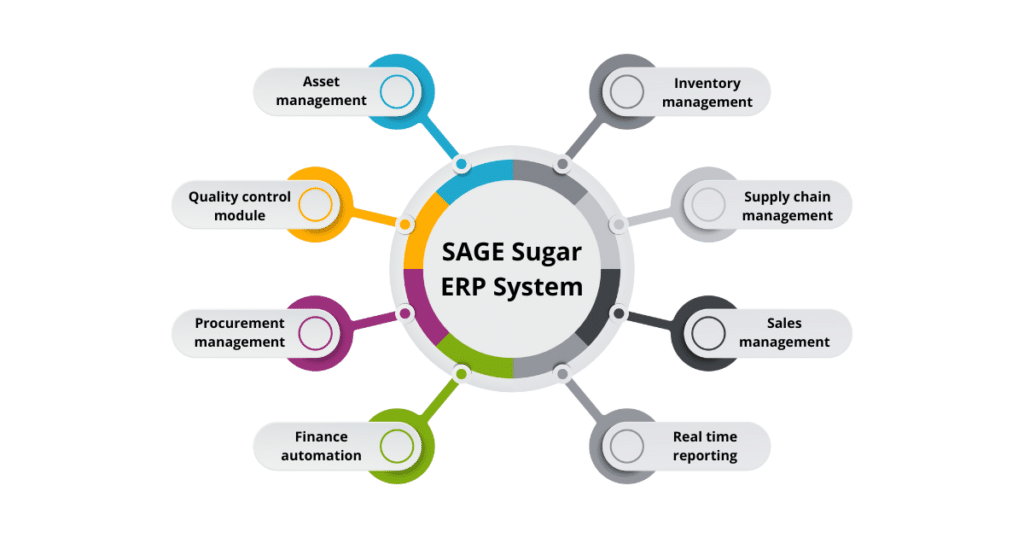 Benefits Of Sugar ERP system