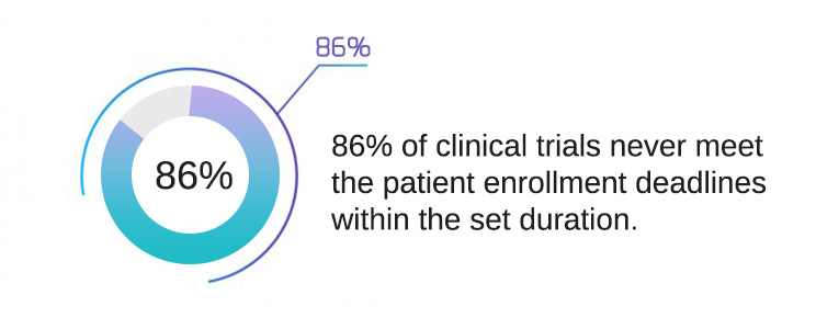 86clinical-trials-never-meet-the-patient-enrollment-deadlines-within-the-set-duration