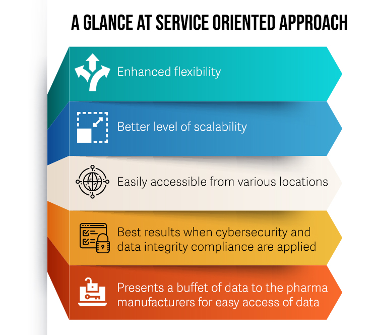 A Glance At Service Oriented Architecture 