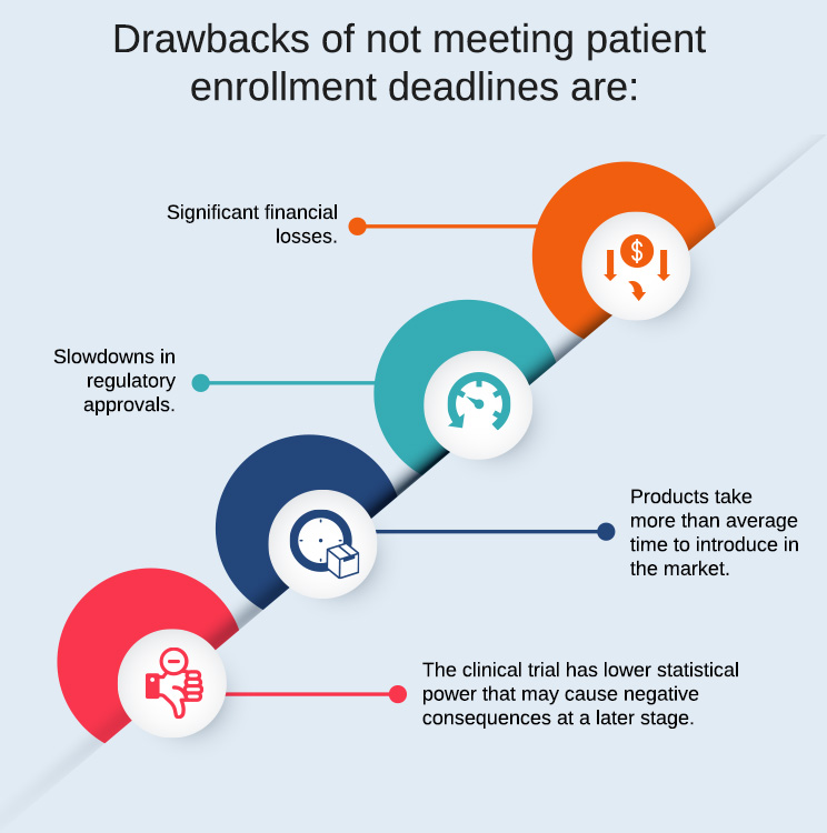 Drawbacks-of-not-meeting-patient-enrollment-deadlines-are