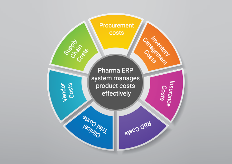 Pharma ERP system manages product costs effectively