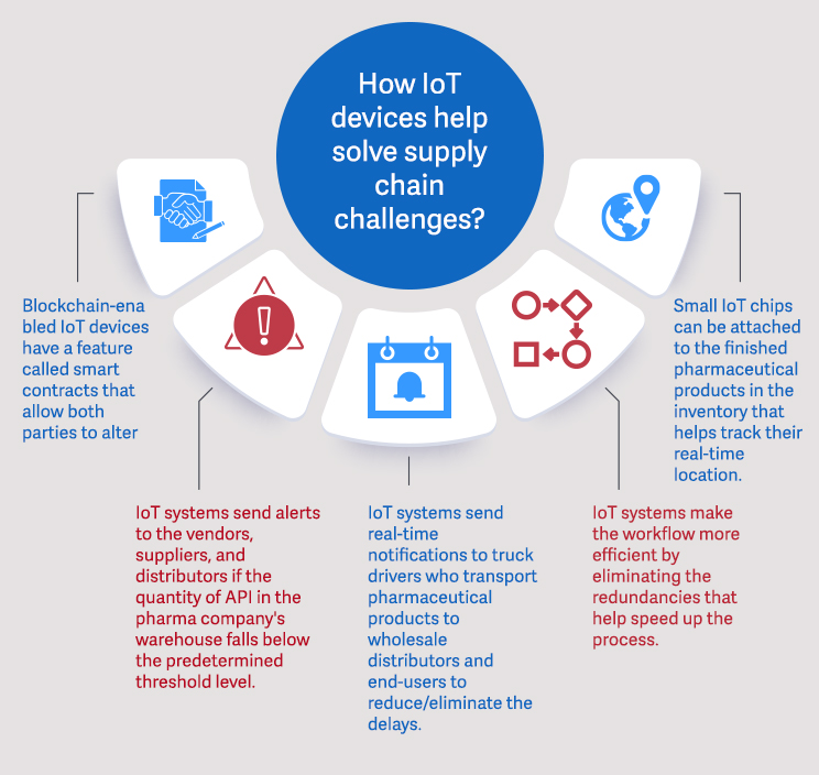 How-IoT-devices-help-solve-supply-chain-challenges