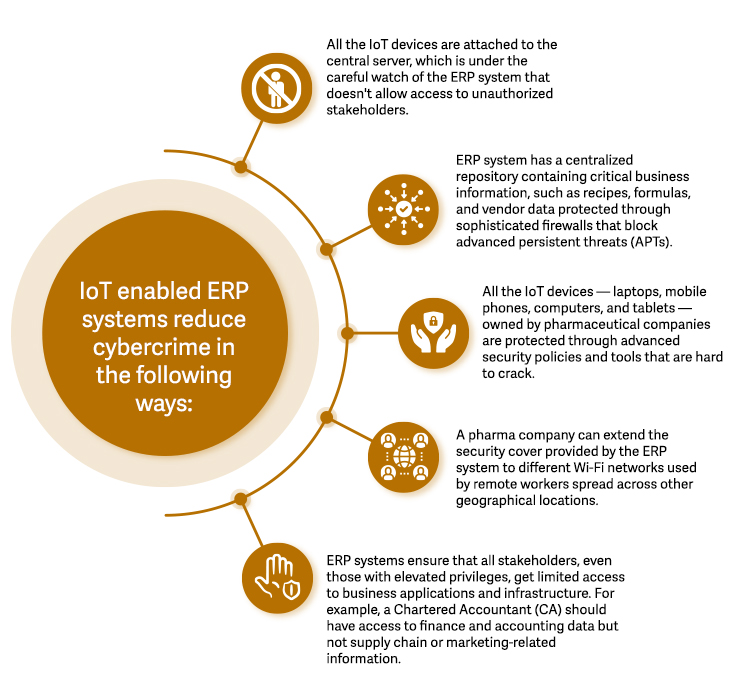 IoT-enabled-ERP-systems-reduce-cybercrime-in-the-following-ways