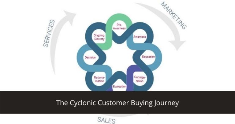 cyclonic buyer journey
