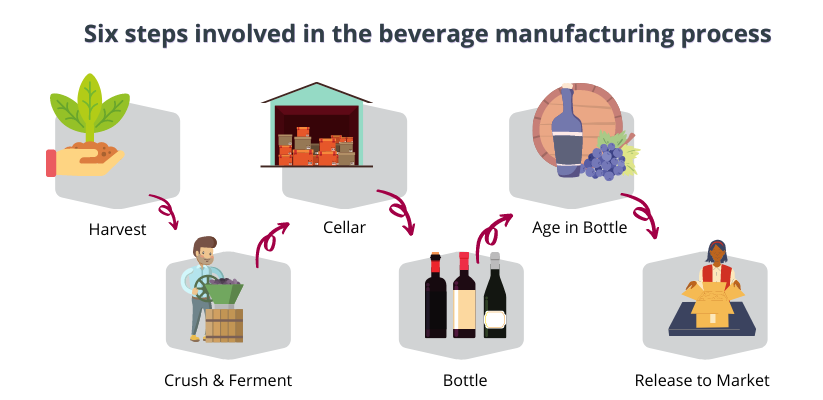 Six steps involved in the beverage manufacturing process