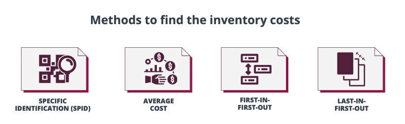 Methods to find the inventory costs
