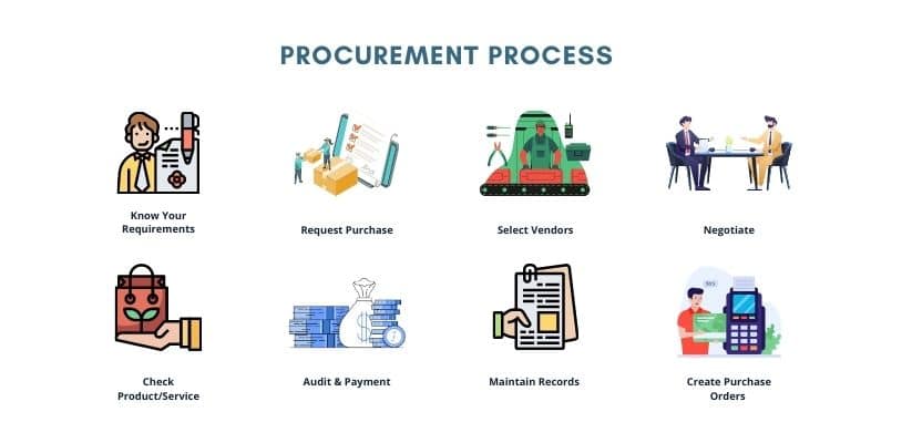 Difference between Procurement and Purchasing