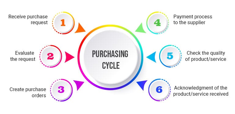 Difference between Procurement and Purchasing