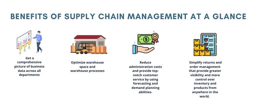 Supply Chain Management