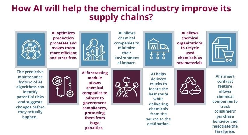 Chemical Industry -supply chains