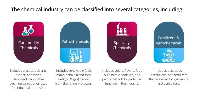 chemical industry categories