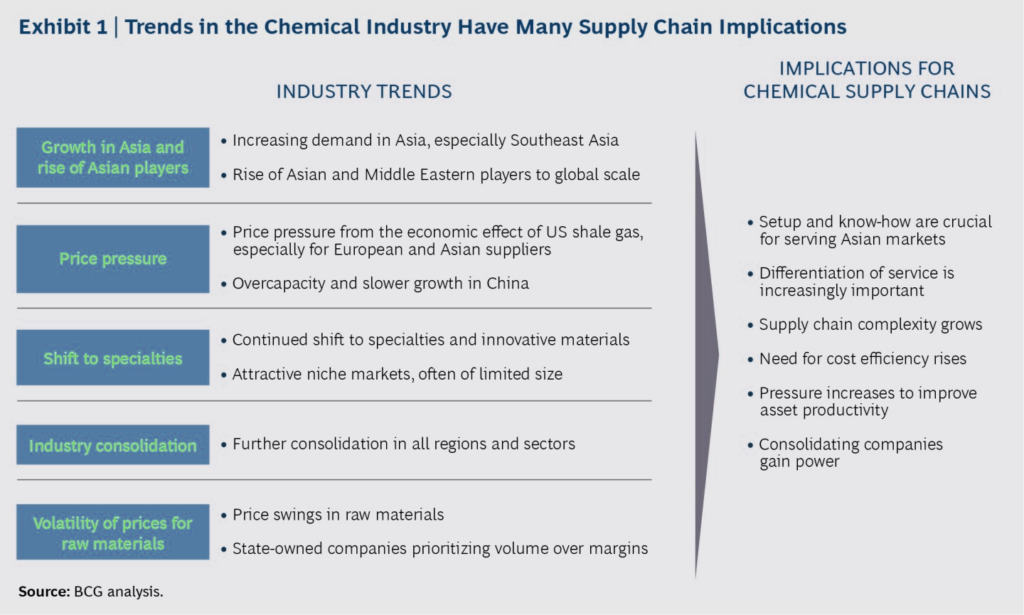 supply chain implications