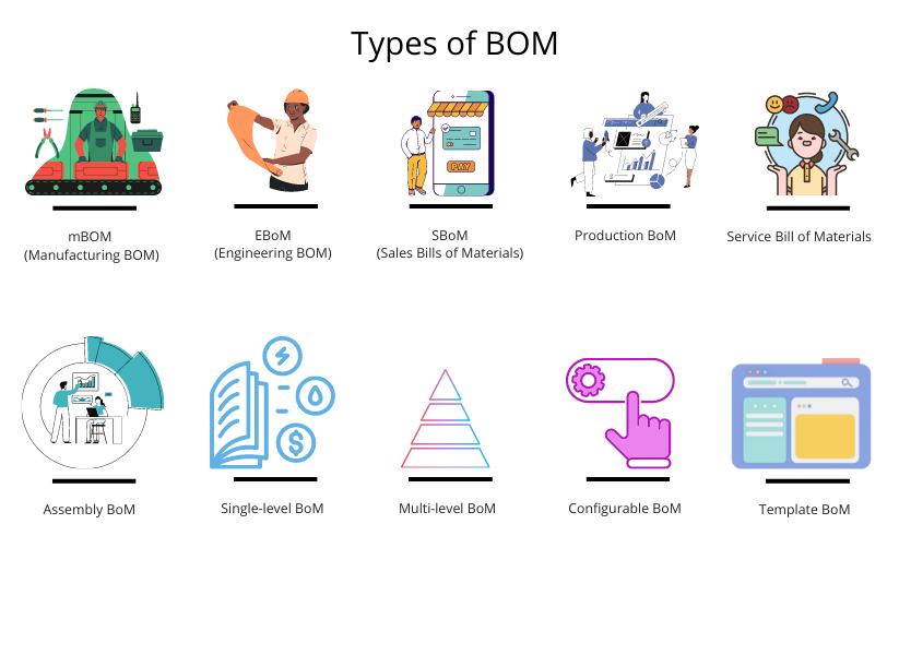 types of BOM