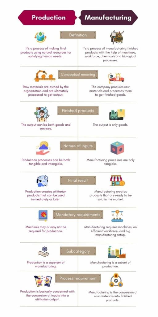 6 differences between manufacturing and production