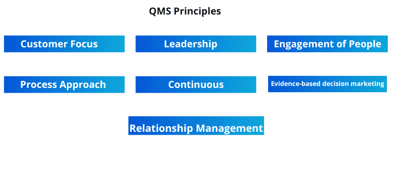 QMS Principles