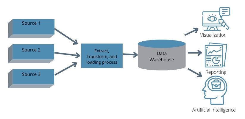 components of data warehouse