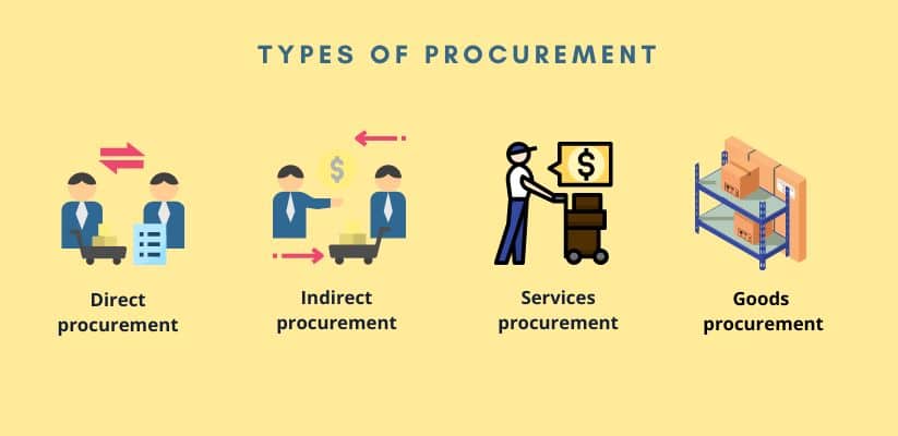 What is procurement