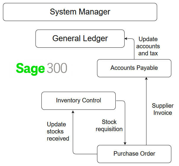 purchasing and workflow management dashboard