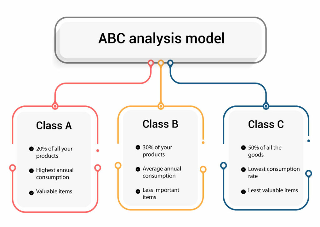 abc analysis in inventoey