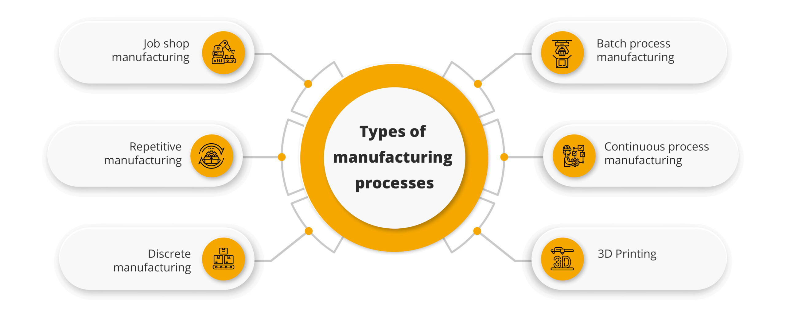 types of manufacturing process