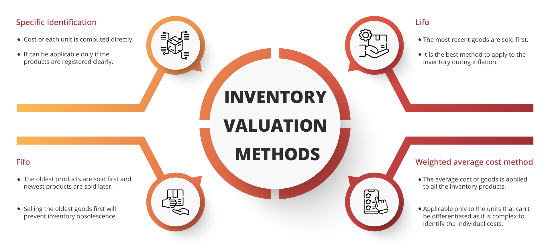 Inventory valuation methods