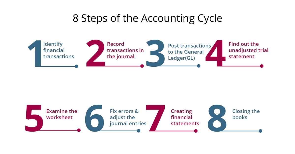 steps of accounting cycle