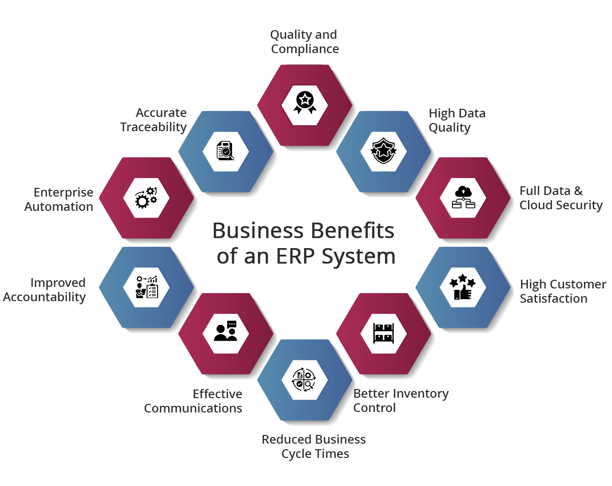 Business Benefits of an ERP System