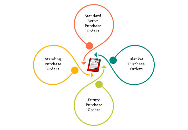 What is a Purchase Order?