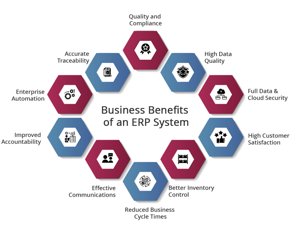What Are The Primary Business Benefits Of An Erp System What Are The Primary Business Benefits Of An Erp System