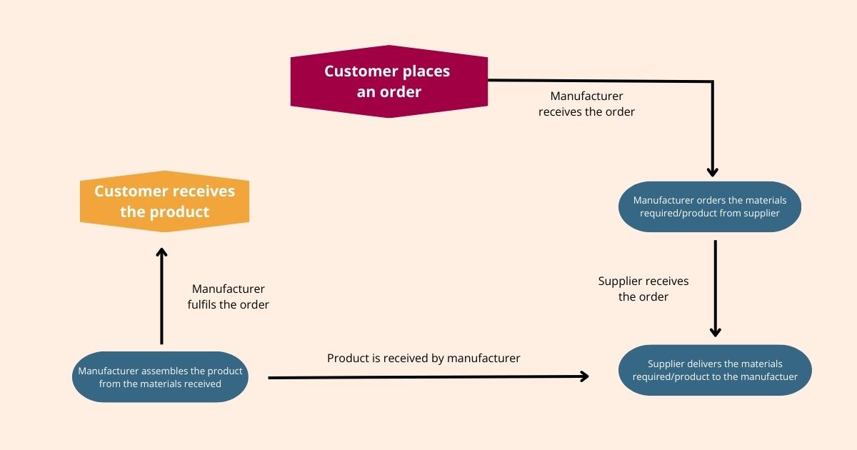 Infographic of Just in Time Inventory