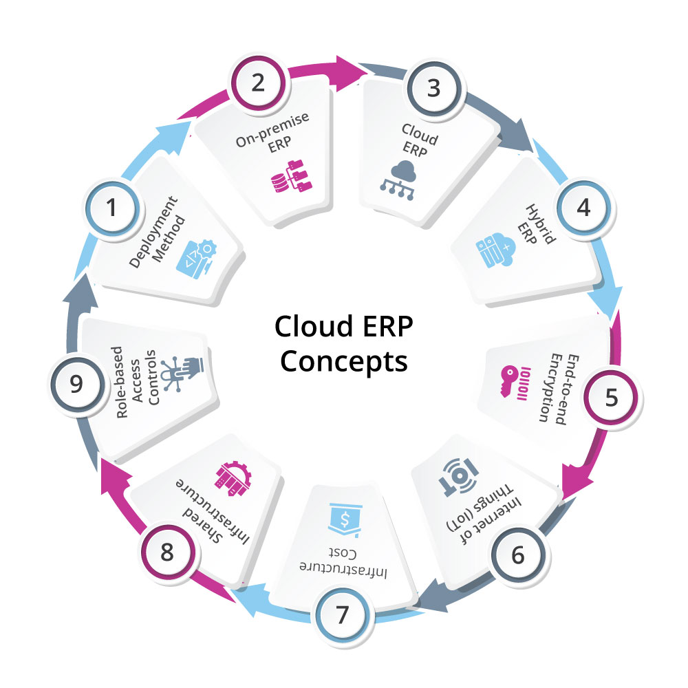 Cloud ERP Concepts Infographic
