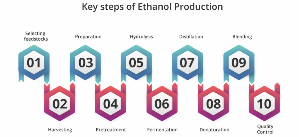 Key-steps-of-Ethanol-Production