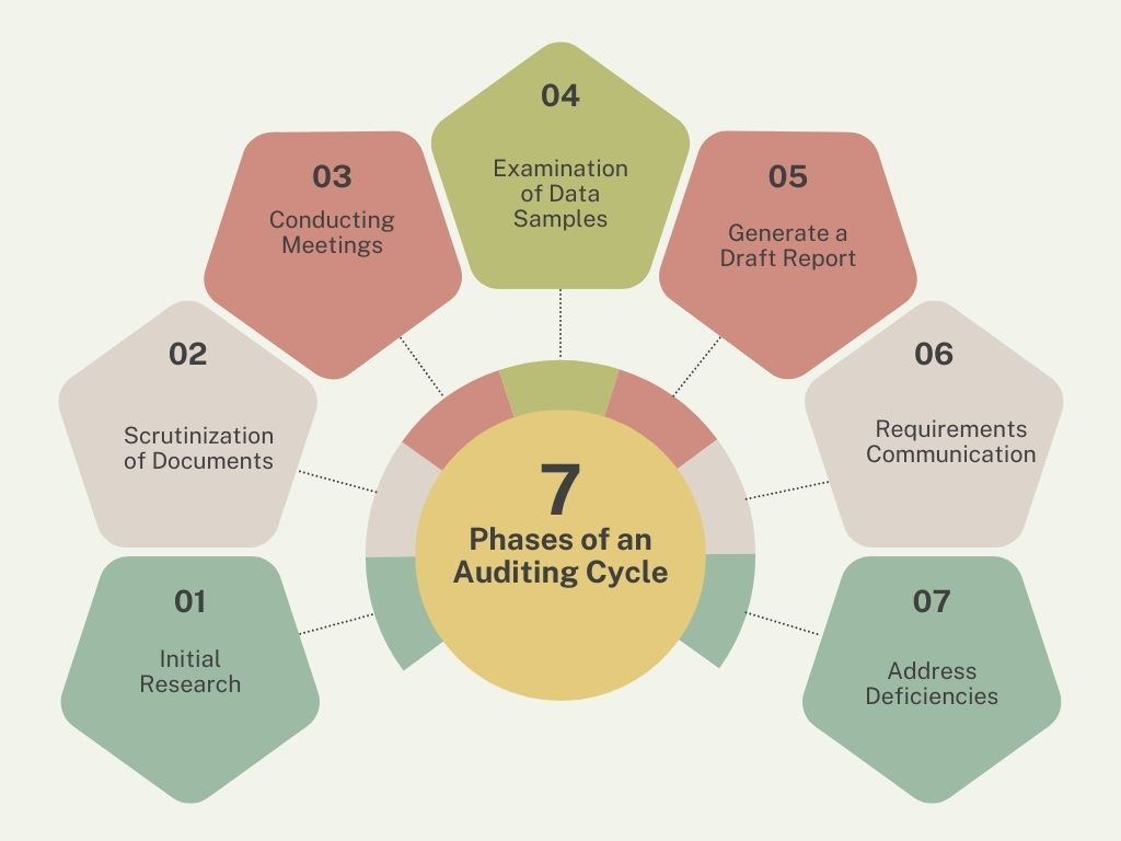 What are 7 Phases of an Auditing Cycle?