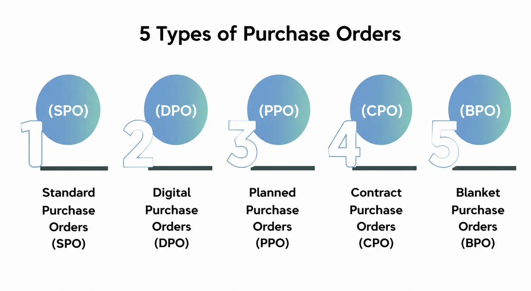 Types of the Purchase Orders
