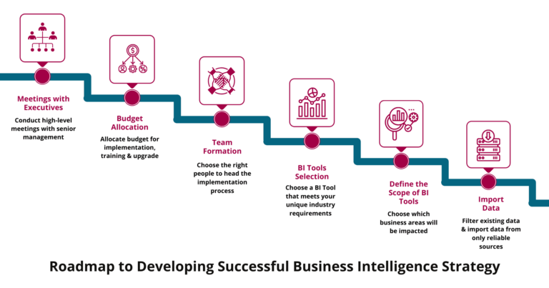 What is Business Intelligence Software (BI) | BI Tool Guide 2024