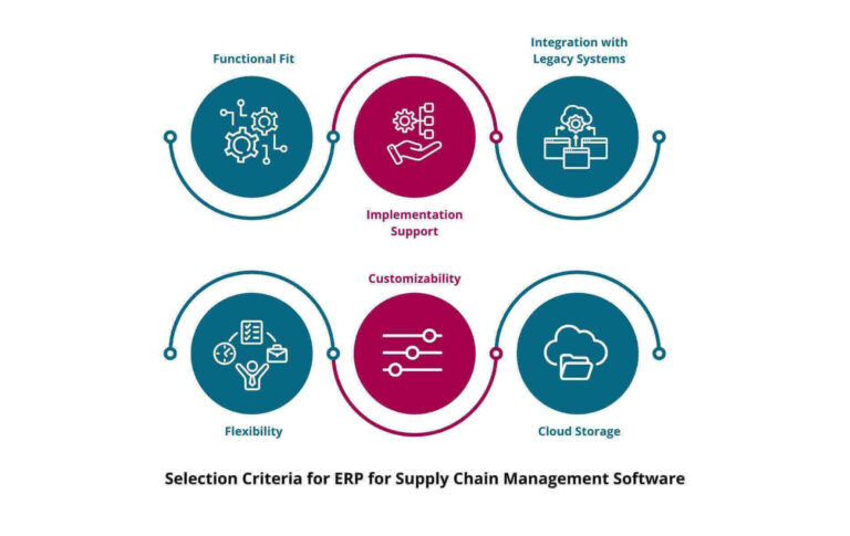 What is Supply Chain Management Software (SCM) | Sage Software