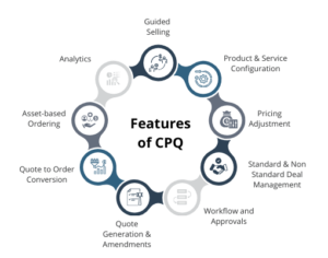 What is CPQ (Configure, Price, Quote)? | Definition, Features And Benefits