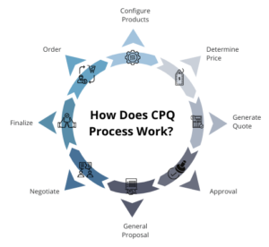 What is CPQ (Configure, Price, Quote)? | Definition, Features And Benefits