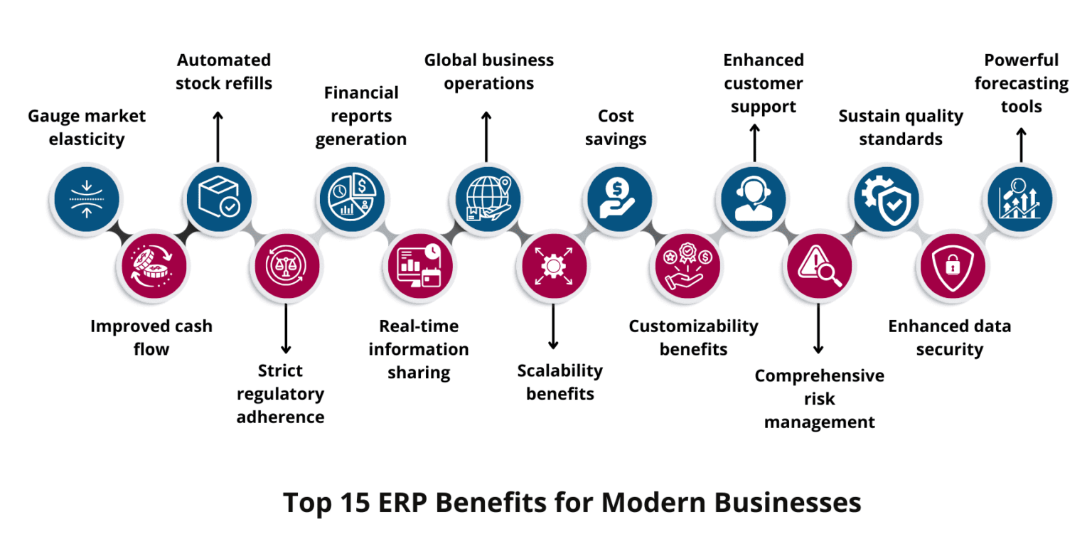 Top 15 Benefits of ERP for Businesses in 2026 | ERP Benefits Explained
