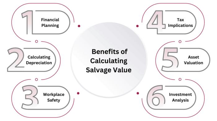 What is Salvage Value? | Definition, Benefits And Formula