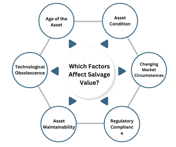 What is Salvage Value? Definition, Benefits And Formula