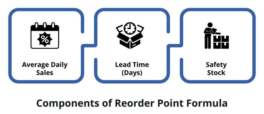 What is Reorder Point Formula? | Definition, Formula And Importance