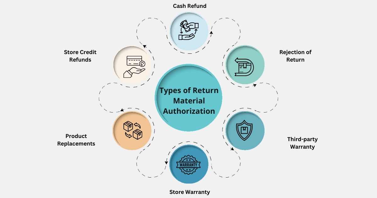 Types of Return Material Authorization