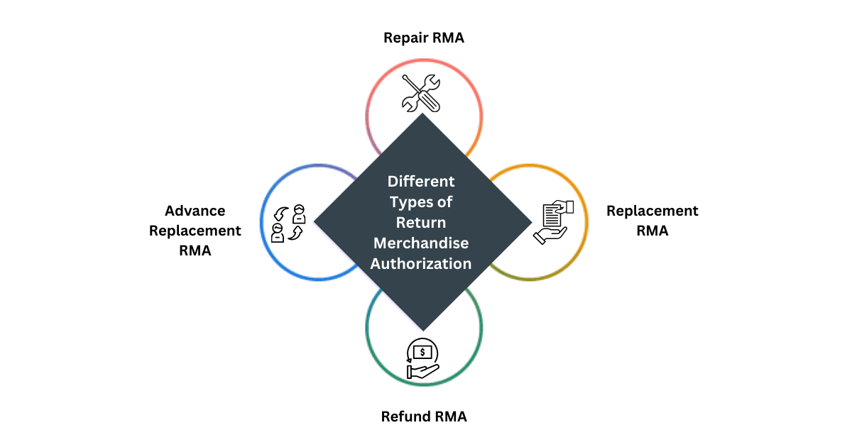 Different Types of Return Merchandise Authorization