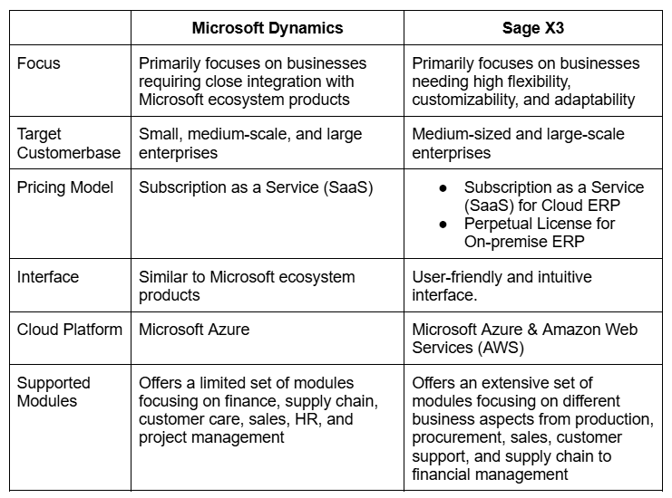 Difference Between Microsoft Dynamics and Sage X3?
