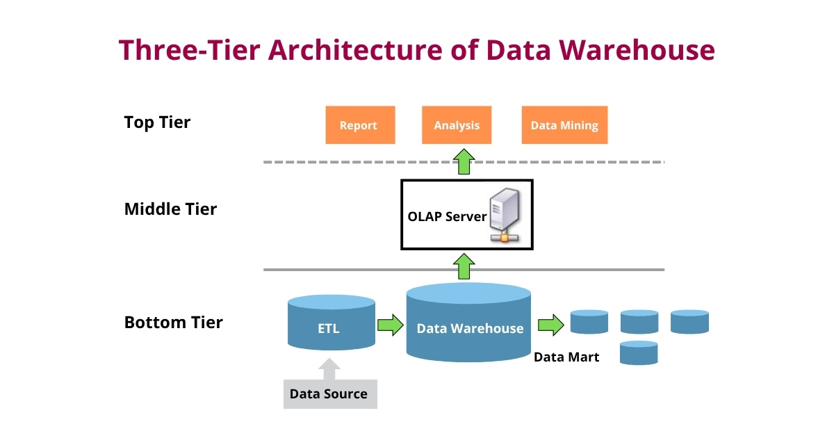 3 Tier Architecture of Data warehouse 