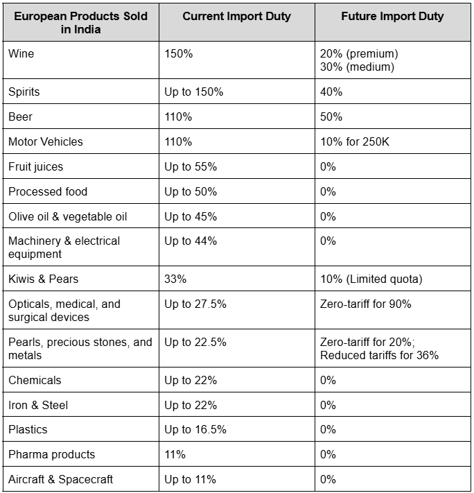 EU products sold in India