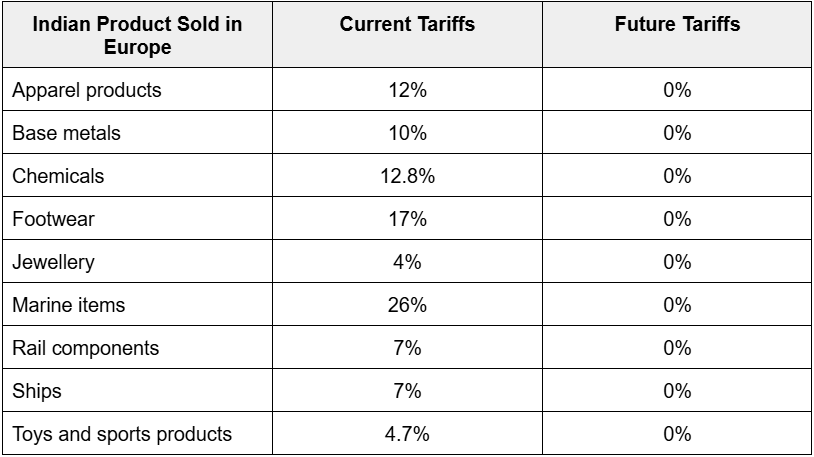 Indian Products sold in EU