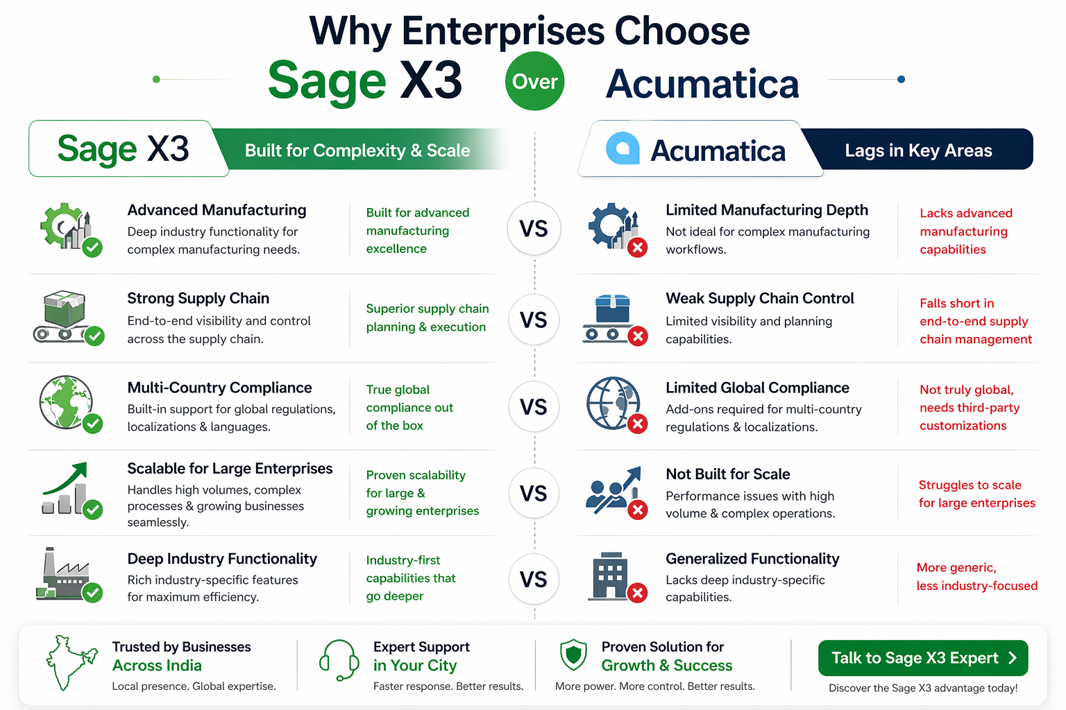Why Enterprises Choose Sage X3 Over Acumatica